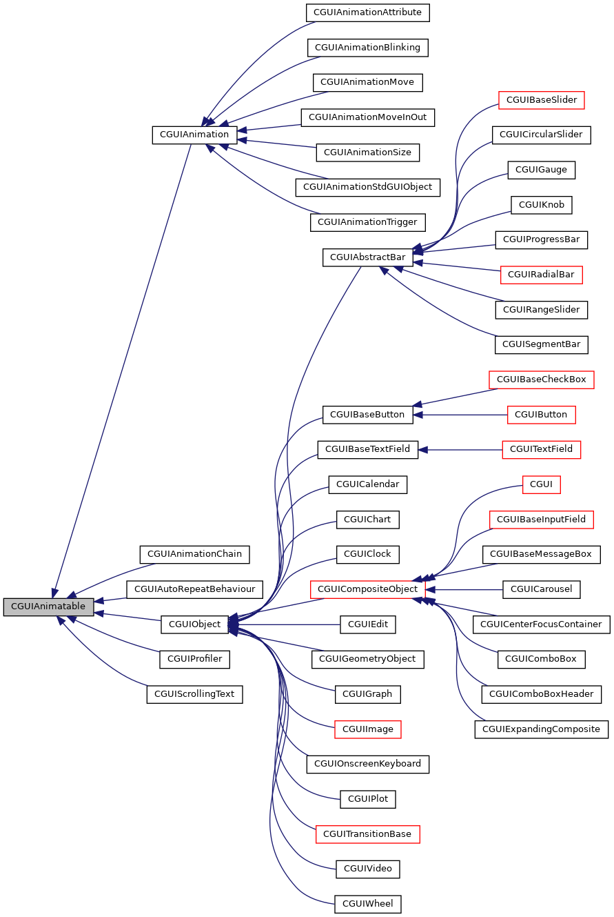 Inheritance graph