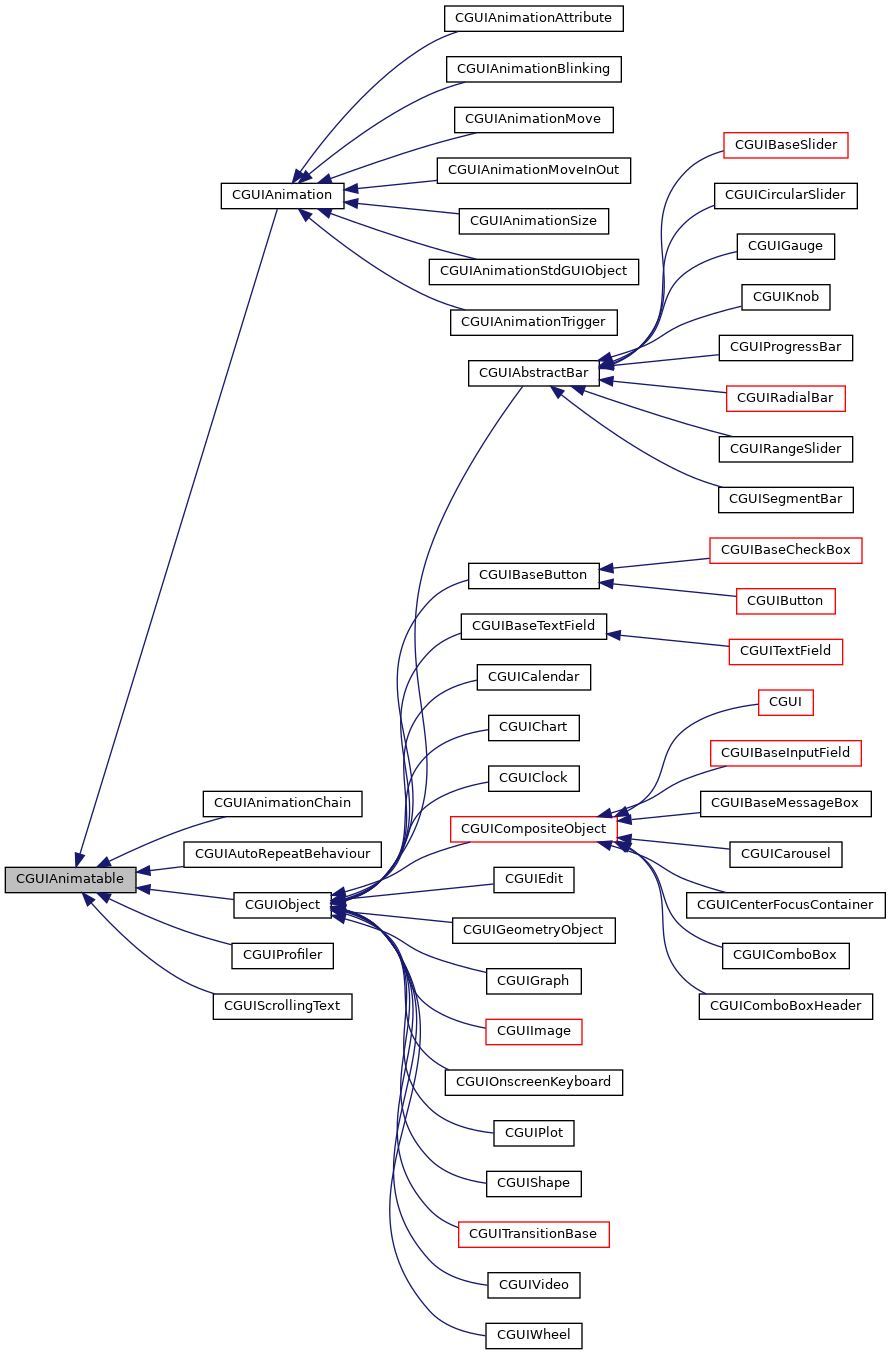 Inheritance graph