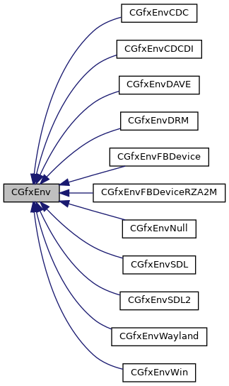 Inheritance graph