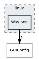 Wayland
