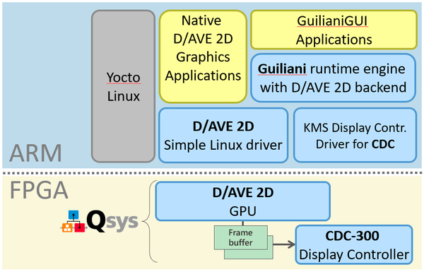 Csm D2D Syst Sol CycloneV Linux.png